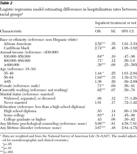 Overrepresentation Of Black Americans In Psychiatric Inpatient Care