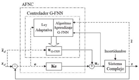 ESTRUCTURA DE CONTROL NEURO DIFUSA PARA SISTEMAS PLEJOS CON