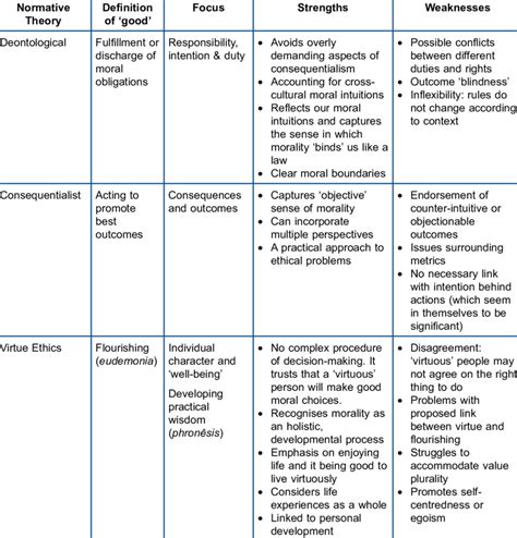 Summary Of Main Normative Ethical Theories Download Table