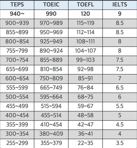 Capt Jang Capjang English Info 1 Teps Toeic Toefl Ielst Score Table