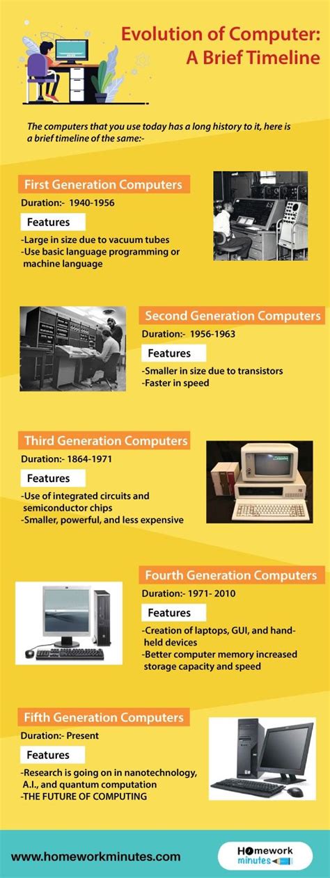 Evolution Of Computer A Brief Timeline Computer Generation Computer