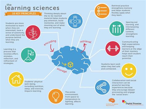 How Learning Works: 10 Research-Based Insights | Getting Smart