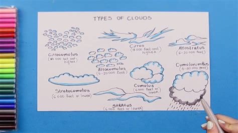 How To Draw Cloud Types Youtube