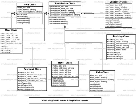 Travel Management System Class Diagram Academic Projects