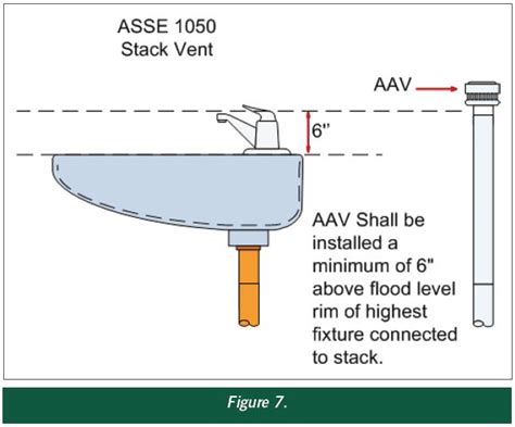 Codenotes Installation Of Air Admittance Valves Icc