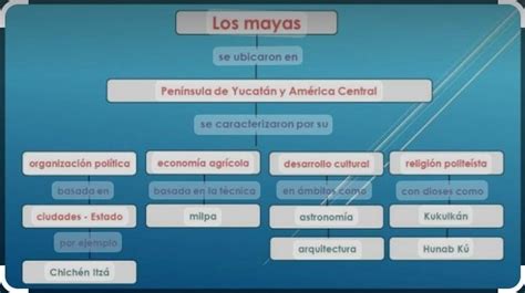 Mapa Conceptual De Los Mayas Brainlylat Images