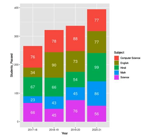 R How To Use Ggplot To Create A Stacked Bar Chart Of Three Variables Vrogue