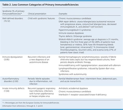 An Overview Of Primary Immunodeficiency Diseases 2014