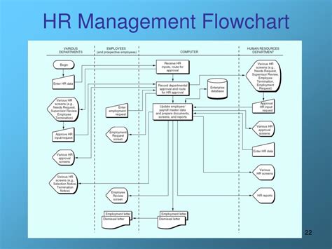 Hr Process Flow Chart Ppt