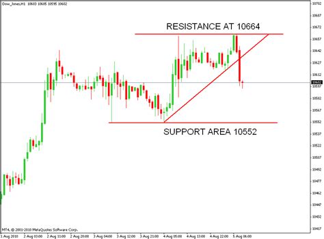 You have the option to change the appearance of the charts by varying the time scale, chart type, zoom and adding your own studies and drawings. Djia Futures Live