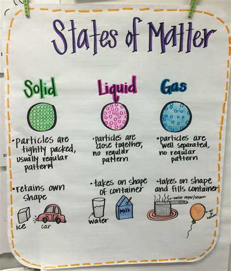 States Of Matter Anchor Chart Second Grade Science Science Anchor
