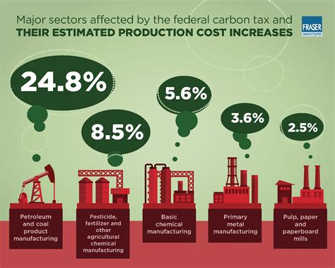 Impact Of Federal Carbon Tax On Competitiveness Infographic