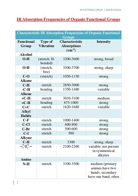 Ir Absorption Frequencies Of Organic Functional Groups