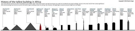 The Worlds Tallest Buildings Throughout History Archdaily