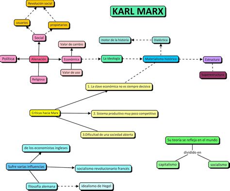 Mapa Mental Karl Marx Images 59976 The Best Porn Website