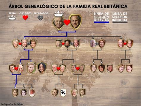 Rbol Geneal Gico De La Familia Real Brit Nica Scene