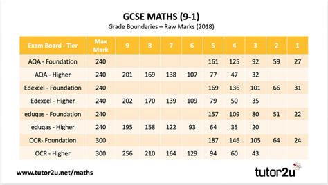 Ocr Grade Boundaries 2022 Gcse Maths
