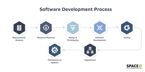Software Development Process The Complete Visual Guide