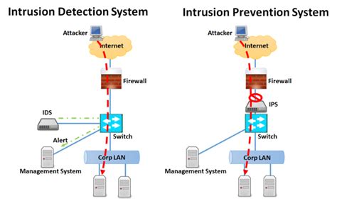 Difference Between Ips And Ids In Network Security Ip With Ease Ip