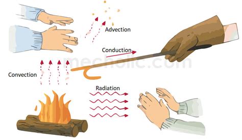 Heat And Mass Transfer