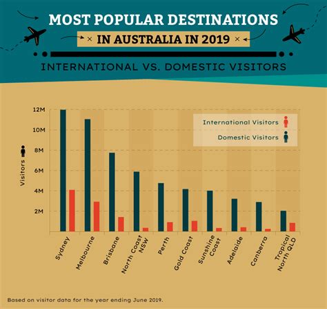 Australian Tourism Statistics 2022 And 2023 How Many Visit