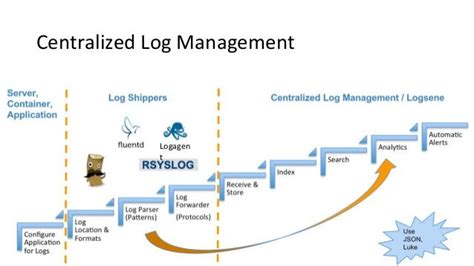 Monitoring And Log Management For