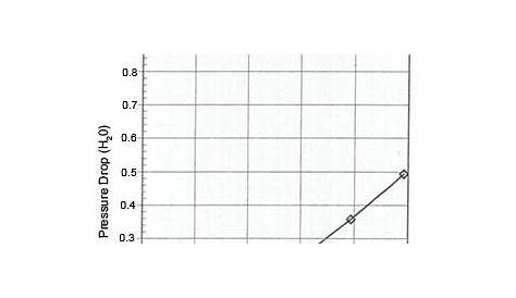 air filter pressure drop chart