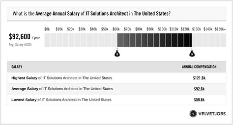 It Solutions Architect Salary Actual 2024 Projected 2025 Velvetjobs