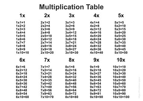 Free Printable Multiplication Table 1 10 Chart Template Pdf Best 1 10
