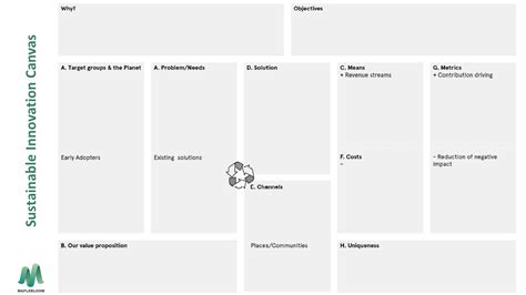 Why Sustainable Innovation Canvas Vs Business Model Canvas And Lean