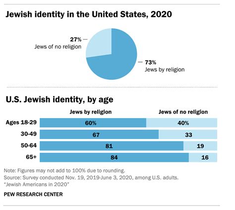 The Pew Study Cheat Sheet 10 Key Conclusions From The New Survey Of