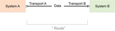 Monitoring and managing apache camel using jmx. Apache Camel K - supersonic subatomic integrations on ...