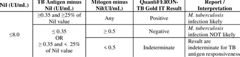 Interpretation Of Quantiferon Tb Gold Test Results Download