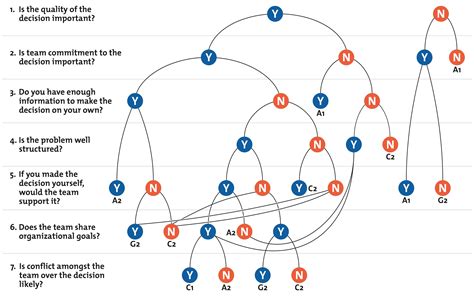 The Vroom-Yetton Decision Model: Deciding How to Decide | Decision tree, Decision making, Tree 