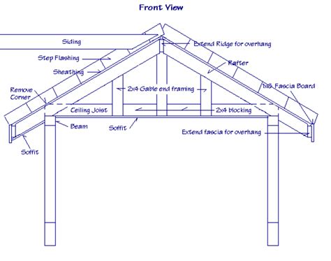 Structural Design Of A Gable Roof Roof Hub