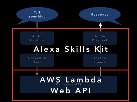 How To Develop Alexa Skill Kit Based On Serverless Architecture