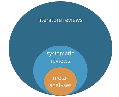Systematic Literature Review Vs Meta Analysis
