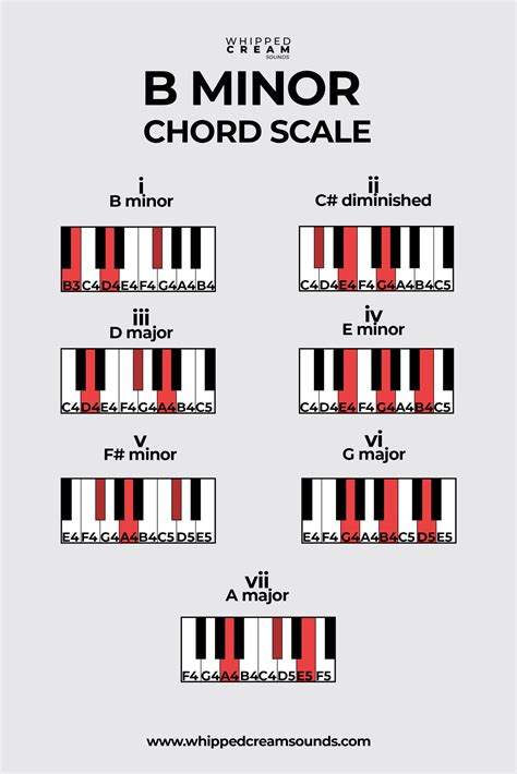 B Minor Chord Scale Chords In The Key Of B Minor