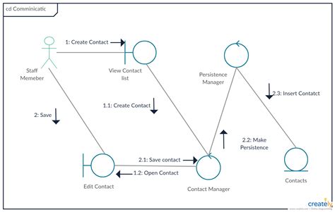 Communication Diagram Called Collaboration Diagram In Uml 1x Is A