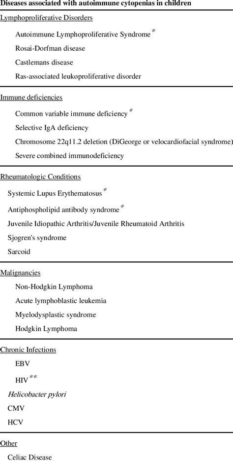 Secondary Autoimmune Cytopenias In Children Download Scientific Diagram