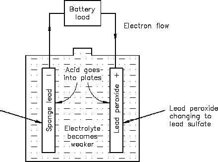 Discharge And Charging Of Lead Acid Battery