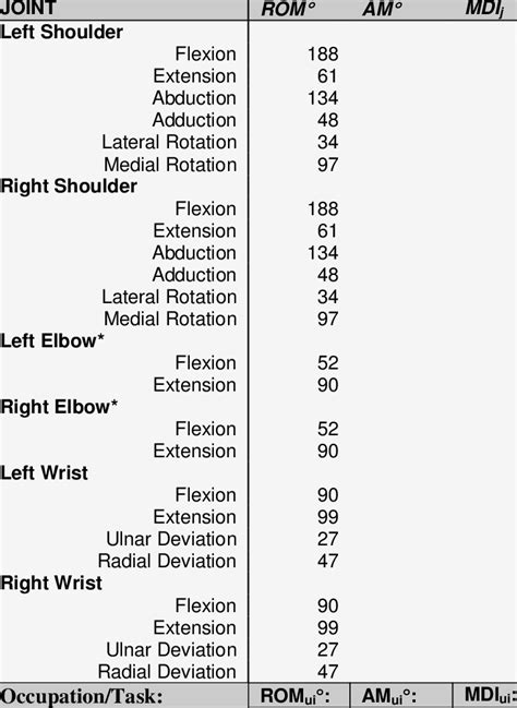 Upper Extremity Range Of Motion Norms