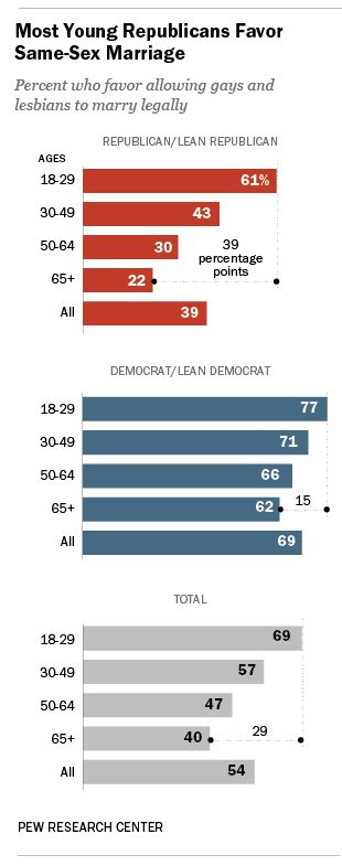 Young Republicans Favor Same Sex Marriage Pew Research Center