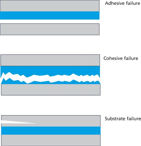 Cohesive Vs Adhesive Failure In Adhesive Bonding
