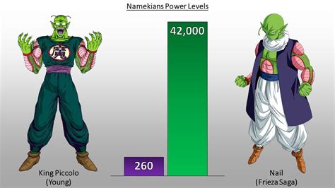 Now i want to show you what i found works with some things that may make no sense. DBZMacky All Namekians POWER LEVELS - Dragon Ball Power ...