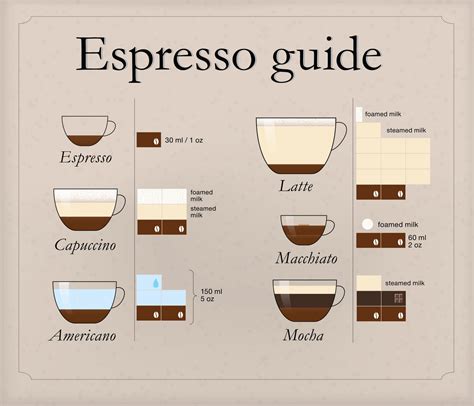 Coffee Guide Everybodycraves