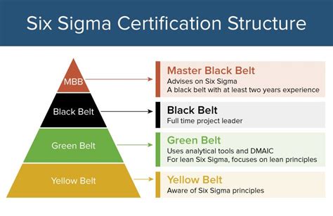 All About Six Sigma Certifications Smartsheet