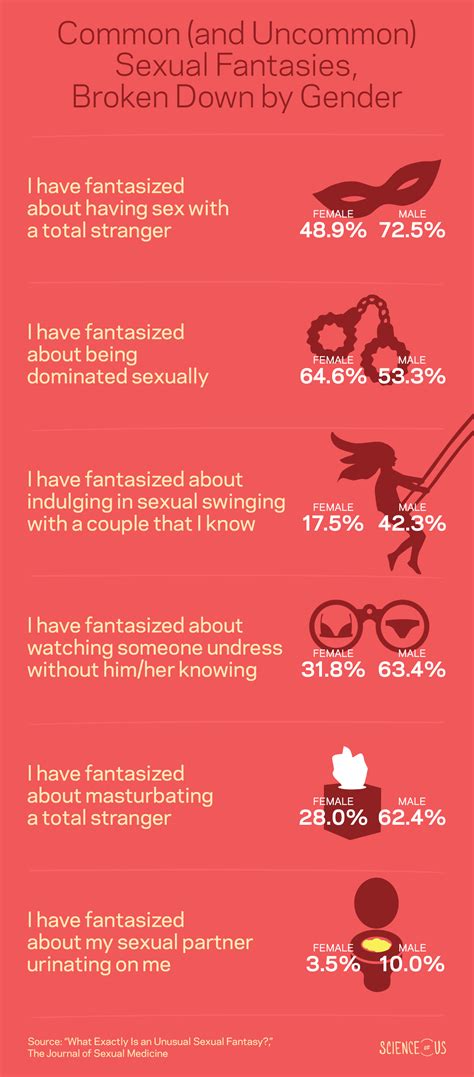 How Common Certain Sex Fantasies Are By Gender