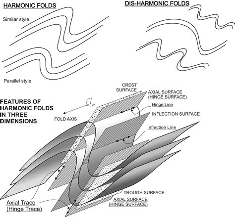 E Folds Geological Structures A Practical Introduction