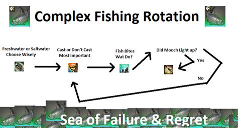 When to use double hook or patience — ffxiv ocean fishing guide. Complex Rotation Guide to Fishing (For the guy who posted ...